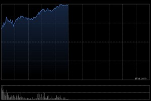 MINIMAX-W早盘涨近8% 旗下多款产品通过Singtel AI Pass纳入配套订阅计划