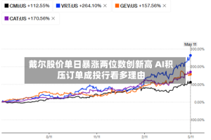 戴尔股价单日暴涨两位数创新高 AI积压订单成投行看多理由