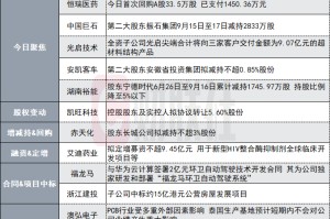 已支付1450万元！2800亿创新药概念股今日首次回购33.5万股A股股份|盘后公告集锦