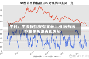 午评：主要股指多有显著上涨 医药医疗相关板块表现强势