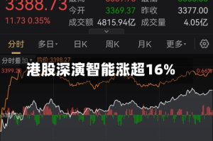 港股深演智能涨超16%