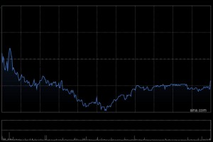 潍柴动力获BlackRock, Inc.增持88.8万股 每股作价约29.54港元