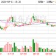 常润股份：截至9月11日公司累计回购股份591020股