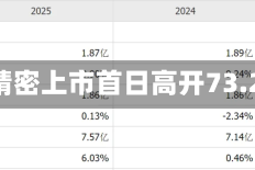 腾信精密上市首日高开73.28%