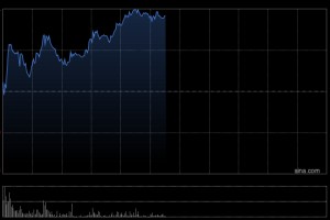 迈富时早盘涨超5% 配股获5亿港元无折价认购加速布局全栈token工厂