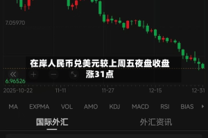 在岸人民币兑美元较上周五夜盘收盘涨31点