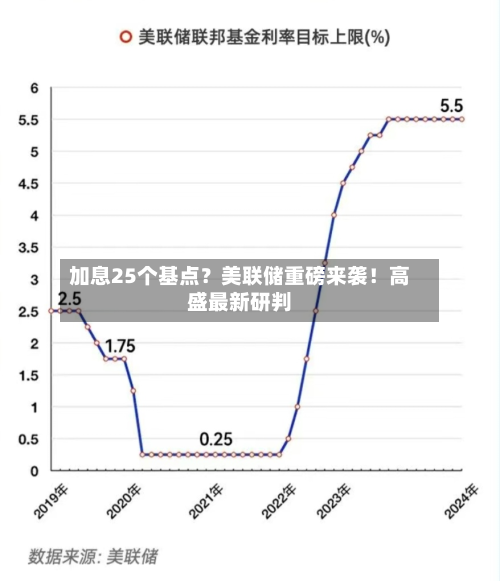 加息25个基点?美联储重磅来袭!高盛最新研判-第1张图片