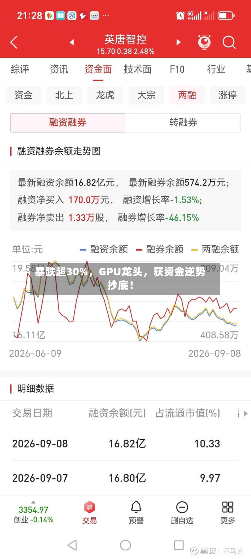 暴跌超30%	，GPU龙头，获资金逆势抄底！-第2张图片