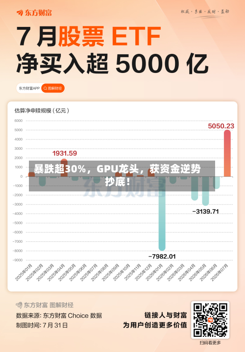 暴跌超30%，GPU龙头	，获资金逆势抄底！-第3张图片