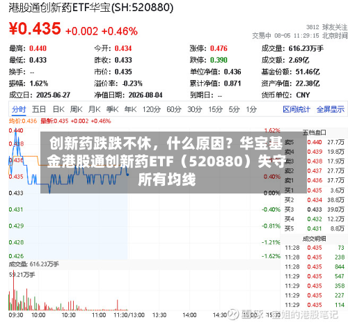 创新药跌跌不休	，什么原因？华宝基金港股通创新药ETF（520880）失守所有均线-第2张图片