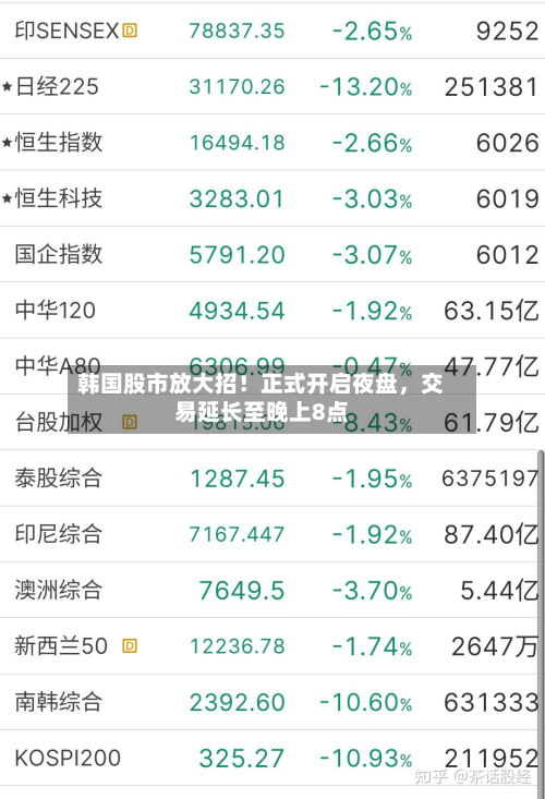 韩国股市放大招！正式开启夜盘	，交易延长至晚上8点-第1张图片
