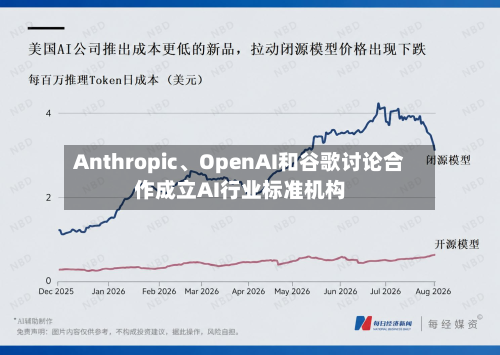 Anthropic、OpenAI和谷歌讨论合作成立AI行业标准机构-第2张图片