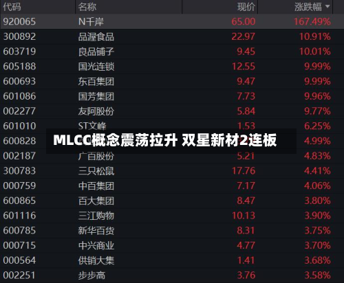MLCC概念震荡拉升 双星新材2连板-第1张图片