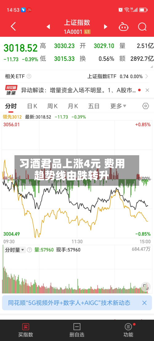 习酒君品上涨4元 费用趋势线由跌转升-第2张图片