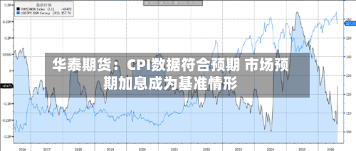 华泰期货:CPI数据符合预期 市场预期加息成为基准情形-第2张图片