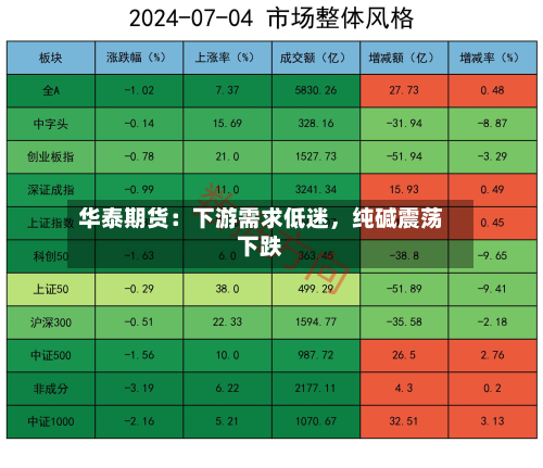 华泰期货：下游需求低迷，纯碱震荡下跌-第1张图片