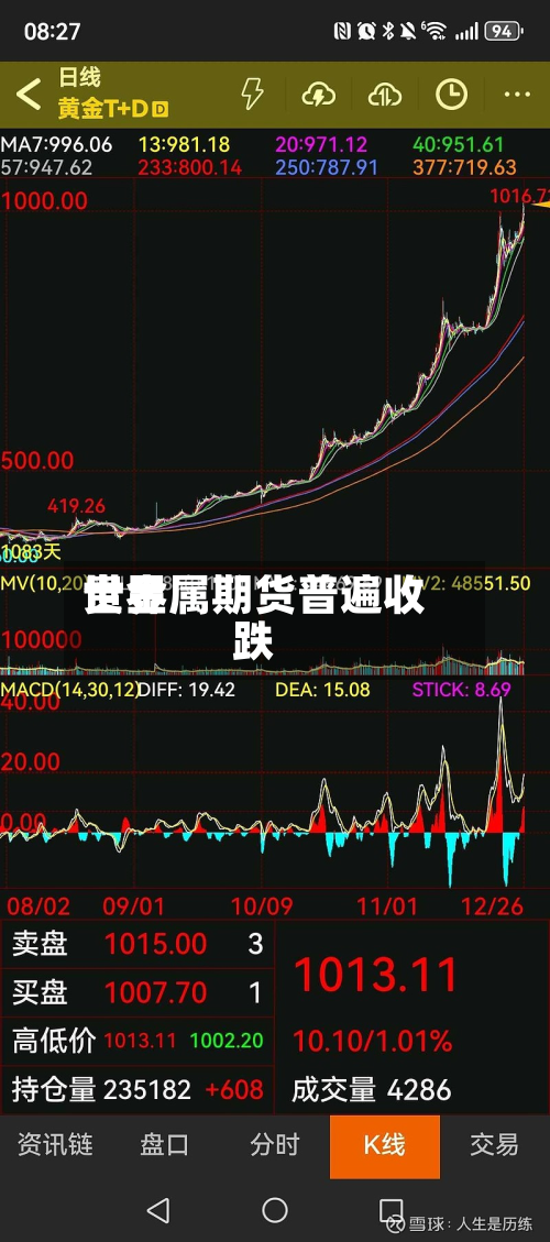 世界贵金属期货普遍收跌-第1张图片