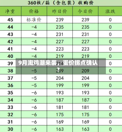 9月淘鸡潮来袭	，蛋价拐点确认？-第2张图片