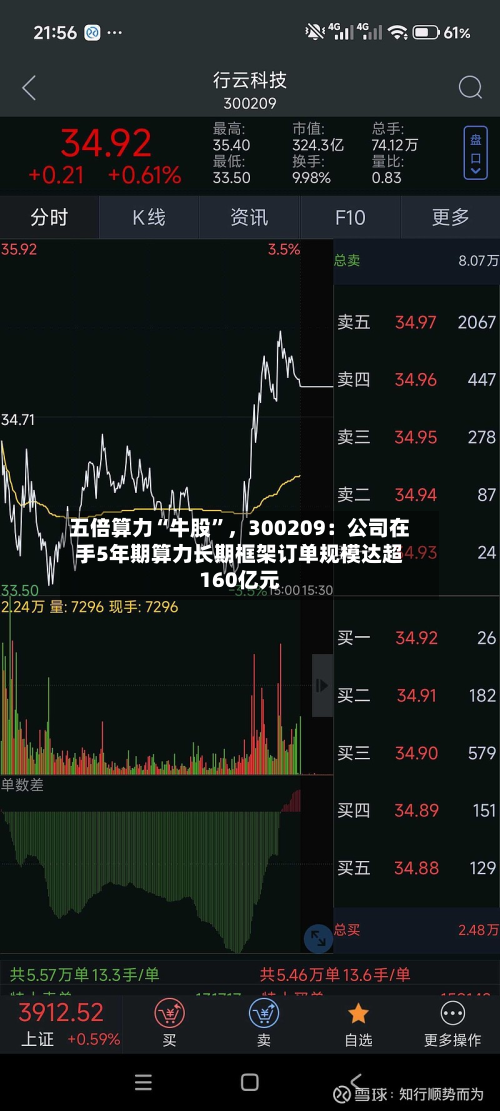 五倍算力“牛股”，300209：公司在手5年期算力长期框架订单规模达超160亿元-第3张图片