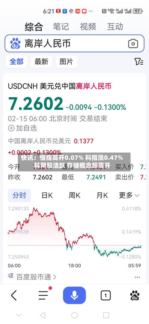 快讯：恒指高开0.07% 科指涨0.47% 科网股活跃 存储概念股高开-第2张图片