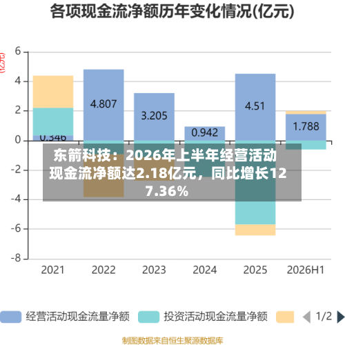 东箭科技：2026年上半年经营活动现金流净额达2.18亿元	，同比增长127.36%-第2张图片