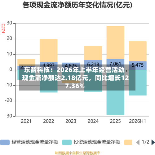 东箭科技：2026年上半年经营活动现金流净额达2.18亿元，同比增长127.36%-第3张图片