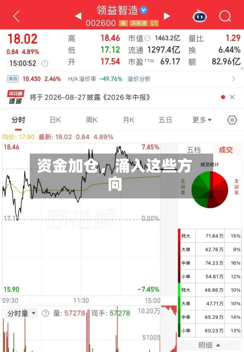 资金加仓，涌入这些方向-第2张图片