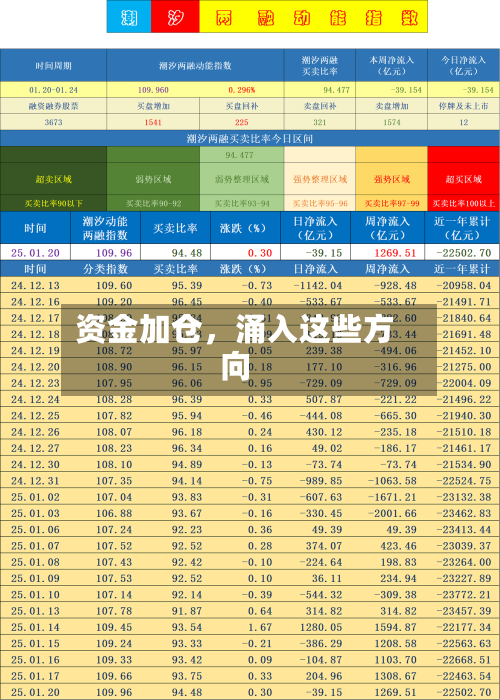 资金加仓，涌入这些方向-第1张图片