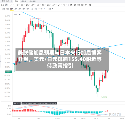 美联储加息预期与日本央行加息博弈升温	，美元/日元徘徊155.40附近等待政策指引-第2张图片