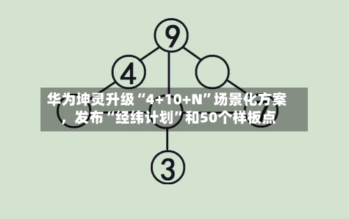 华为坤灵升级“4+10+N”场景化方案	，发布“经纬计划”和50个样板点-第1张图片