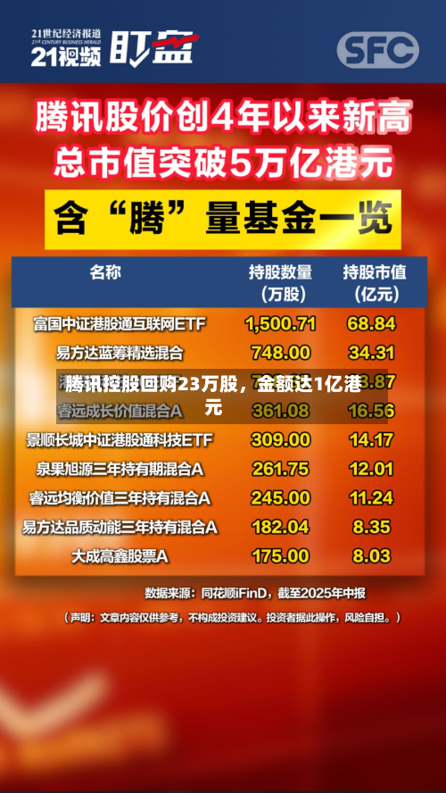 腾讯控股回购23万股，金额达1亿港元-第3张图片
