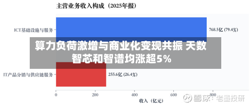 算力负荷激增与商业化变现共振 天数智芯和智谱均涨超5%-第2张图片