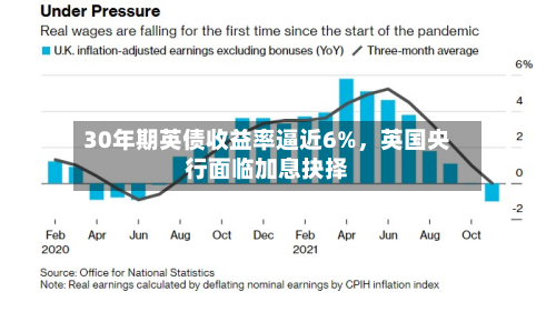30年期英债收益率逼近6%，英国央行面临加息抉择-第2张图片