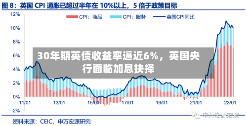 30年期英债收益率逼近6%，英国央行面临加息抉择-第3张图片