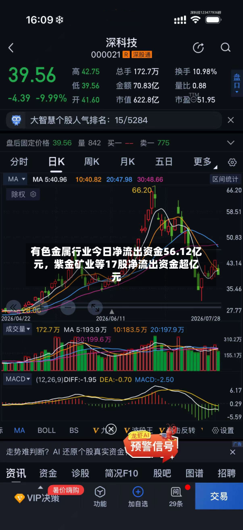 有色金属行业今日净流出资金56.12亿元，紫金矿业等17股净流出资金超亿元-第1张图片