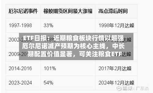 ETF日报：近期粮食板块行情以超强厄尔尼诺减产预期为核心主线，中长期配置价值显著，可关注粮食ETF-第1张图片