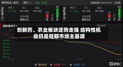 创新药、农业板块逆势走强 结构性机会仍是短期市场主基调-第1张图片