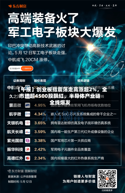 【午报】创业板指震荡走高涨超2%，全市场超4500股飘红	，半导体产业链全线爆发-第2张图片