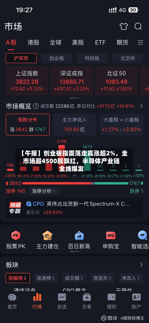 【午报】创业板指震荡走高涨超2%	，全市场超4500股飘红，半导体产业链全线爆发-第1张图片