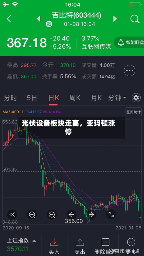 光伏设备板块走高	，亚玛顿涨停-第1张图片