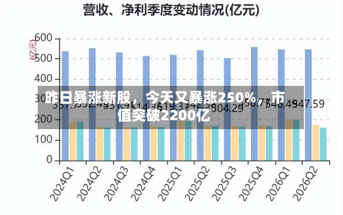 昨日暴涨新股，今天又暴涨250%	，市值突破2200亿-第1张图片