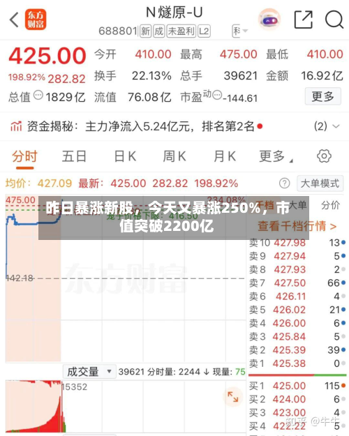 昨日暴涨新股，今天又暴涨250%，市值突破2200亿-第2张图片