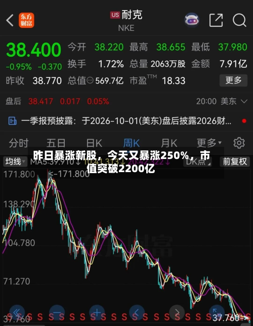 昨日暴涨新股，今天又暴涨250%	，市值突破2200亿-第3张图片