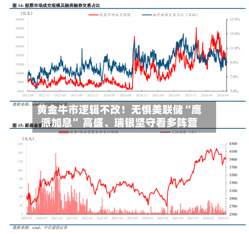 黄金牛市逻辑不改！无惧美联储“鹰派加息” 高盛、瑞银坚守看多阵营-第2张图片