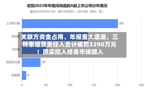 关联方资金占用	、年报重大遗漏	，三特索道及责任人合计被罚3290万元！原实控人终身市场禁入-第1张图片