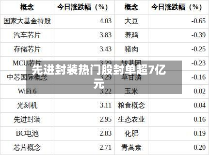 先进封装热门股封单超7亿元-第3张图片