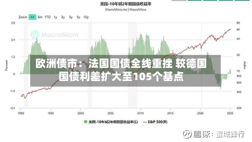 欧洲债市:法国国债全线重挫 较德国国债利差扩大至105个基点-第1张图片