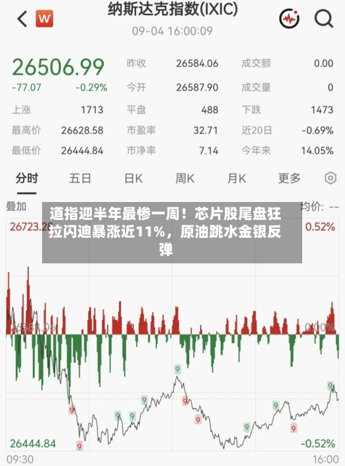 道指迎半年最惨一周！芯片股尾盘狂拉闪迪暴涨近11%	，原油跳水金银反弹-第1张图片