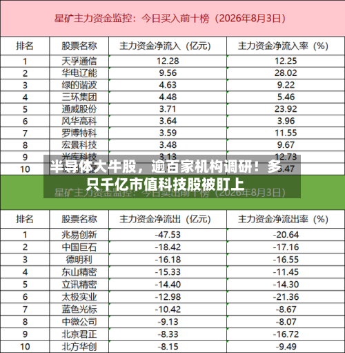 半导体大牛股，逾百家机构调研！多只千亿市值科技股被盯上-第1张图片