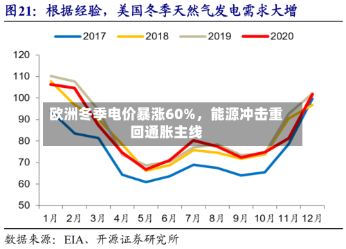 欧洲冬季电价暴涨60%，能源冲击重回通胀主线-第1张图片